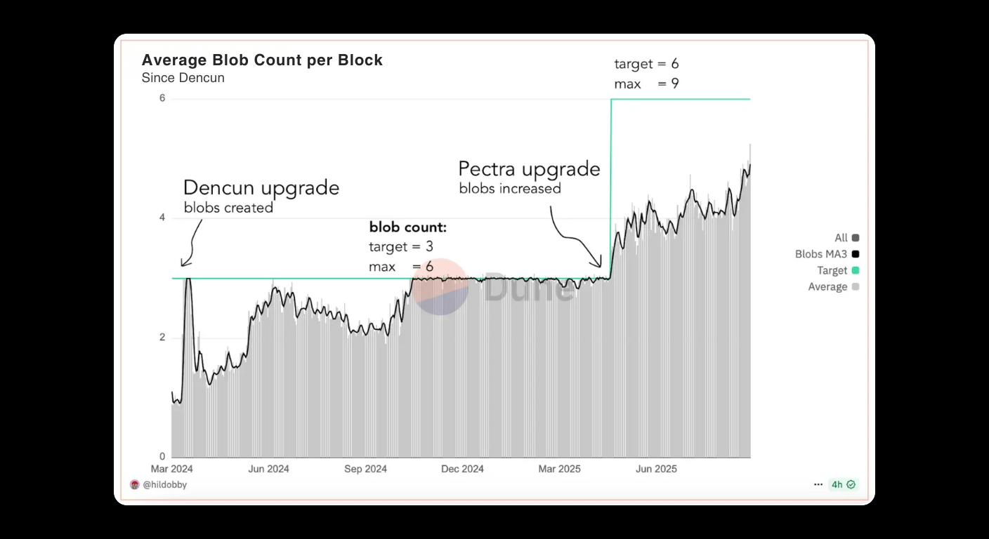 Bitunix Line graph showing average blob count per block over time. After the Dencun upgrade in Mar 2024, the count rises, then increases further following the Pectra upgrade in early 2025. Targets and maximums are marked.