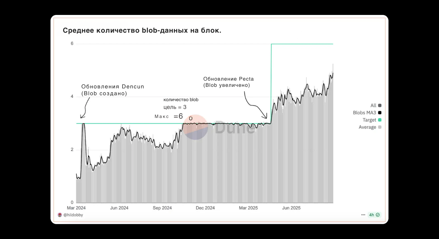 Bitunix A line graph in Russian showing the average number of blob-data per block from early 2024 to mid-2025, with annotations marking the Dencun and Pectra updates, where the maximum blobs per block increased from 3 to 6. | Bitunix Bitunix A line graph in Russian showing the average number of blob-data per block from early 2024 to mid-2025, with annotations marking the Dencun and Pectra updates, where the maximum blobs per block increased from 3 to 6.