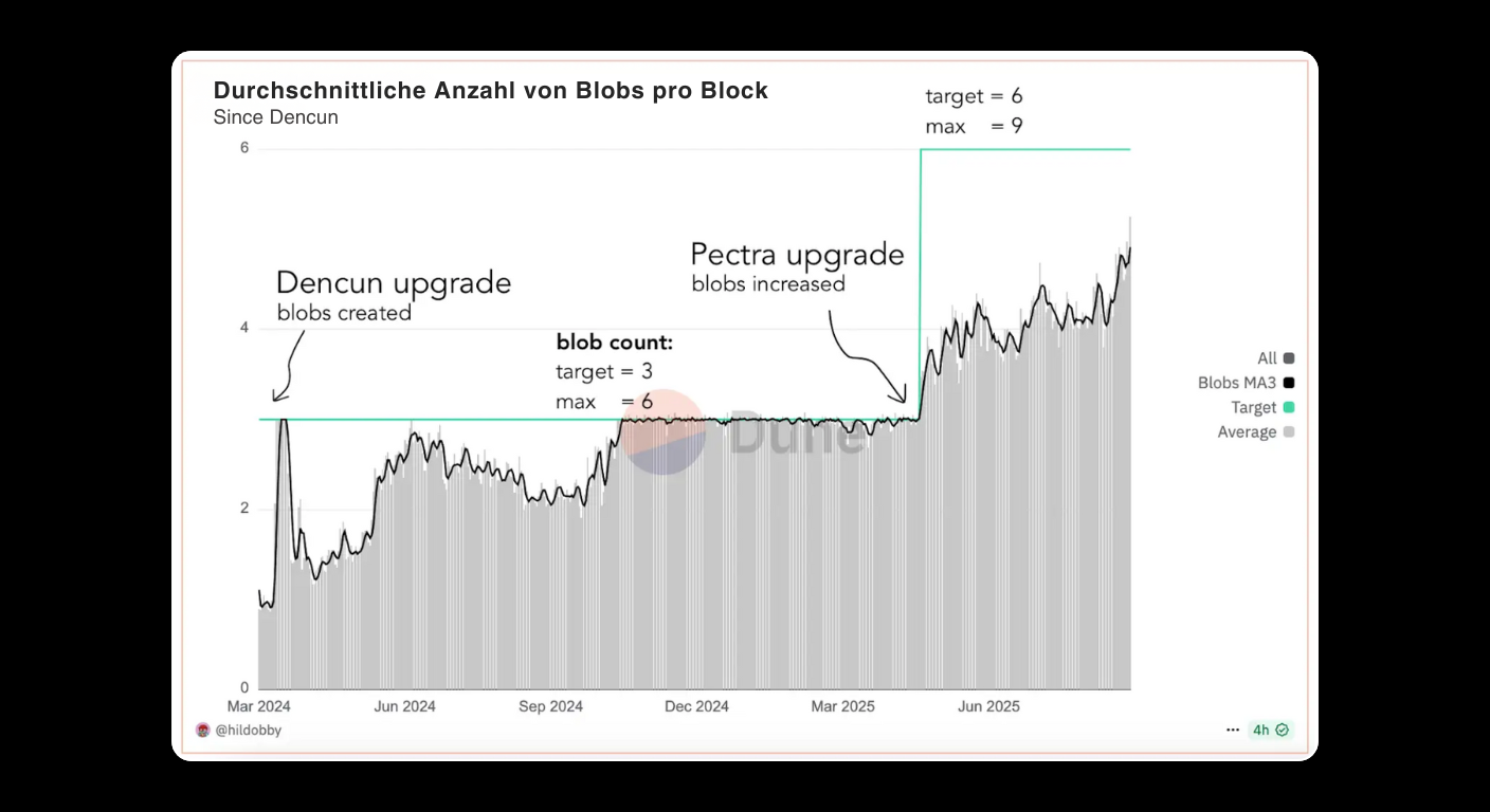Bitunix A line graph showing the average number of blobs per block over time, with sharp increases after two upgrades: Dencun and Pectra, raising the blob count target from 3 to 6 and the max from 6 to 9.
