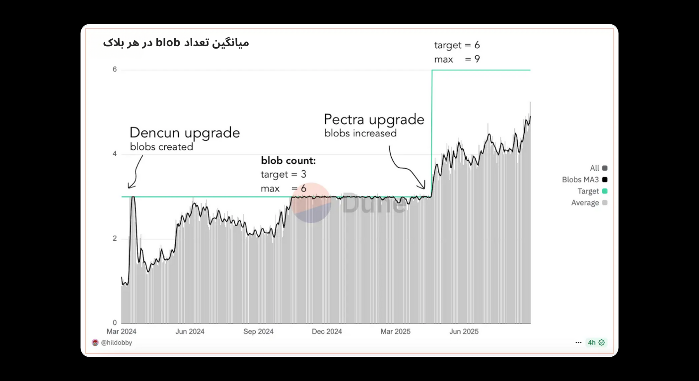Bitunix A line graph shows blob count over time, with notable increases after the “Duncun upgrade” and “Pectra upgrade.” Targets and maximum counts are marked, illustrating growth from 1 to 6 (target) and 9 (max) by mid-2025.