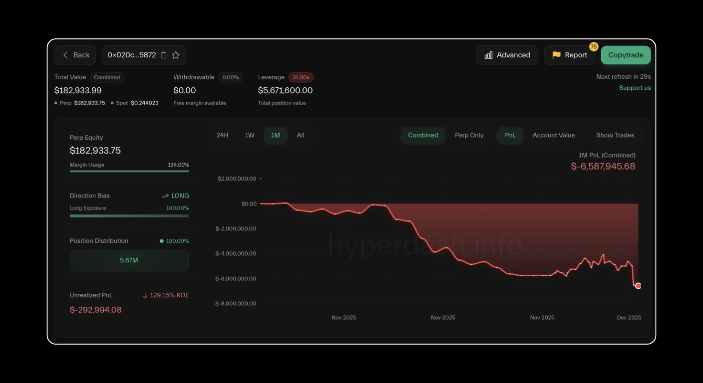 A dark-themed trading dashboard shows a sharp decline in equity value over time, with a red line graph indicating losses of over 6 million dollars from August to December 2021. Various trading statistics are displayed.