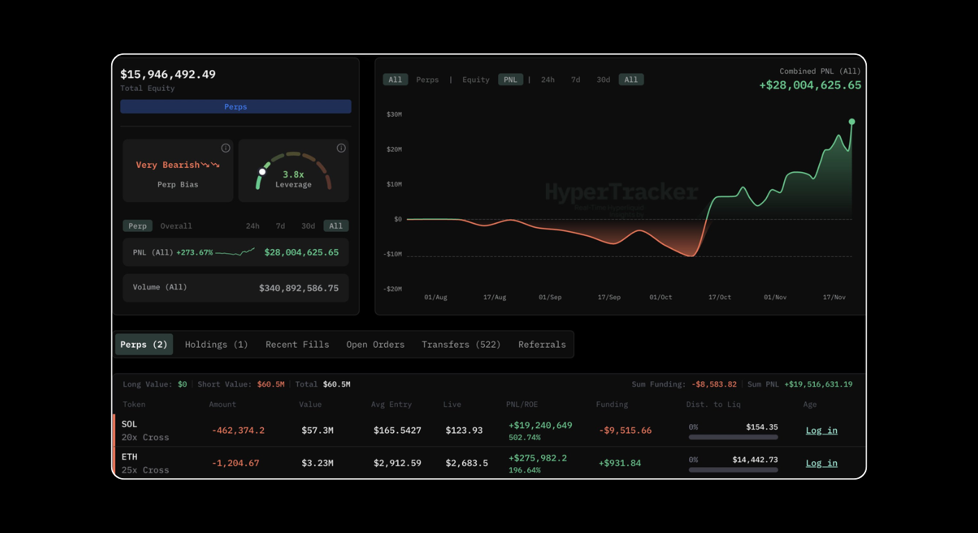 Bitunix A dark-themed trading dashboard shows a portfolio value of ,346,492.49. The graph displays a sharp upward trend in value. Various cryptocurrencies, profit/loss stats, and open positions are listed at the bottom.