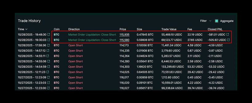 A cryptocurrency trading platforms trade history showing multiple BTC short trades, with two Market Order Liquidation: Close Short entries highlighted in red boxes, displaying time, size, trade value, and profit/loss details.