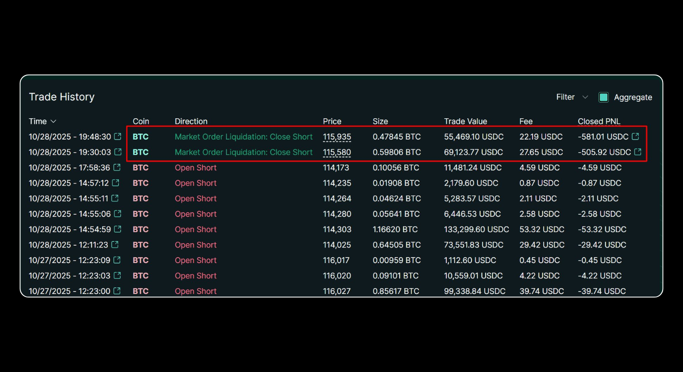 Bitunix A screenshot of a cryptocurrency trading history table showing BTC trades with columns for time, direction, price, size, trade value, fees, and closed PNL. Two Market Order Liquidation: Close Short rows are highlighted.