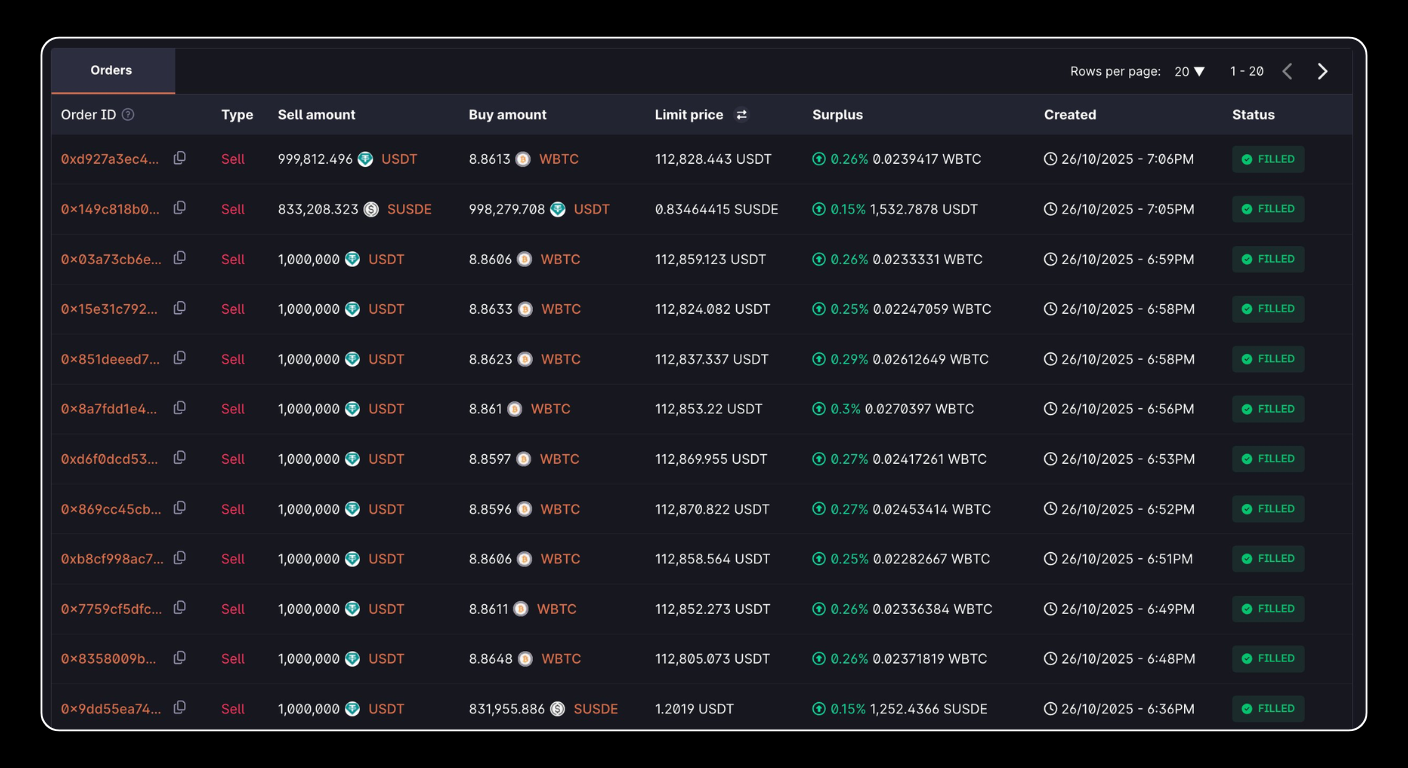 Bitunix A dark-themed interface displaying a list of cryptocurrency orders, including details like order ID, type, amounts, limit price, surplus, creation date, and status. All statuses are marked as FILLED.
