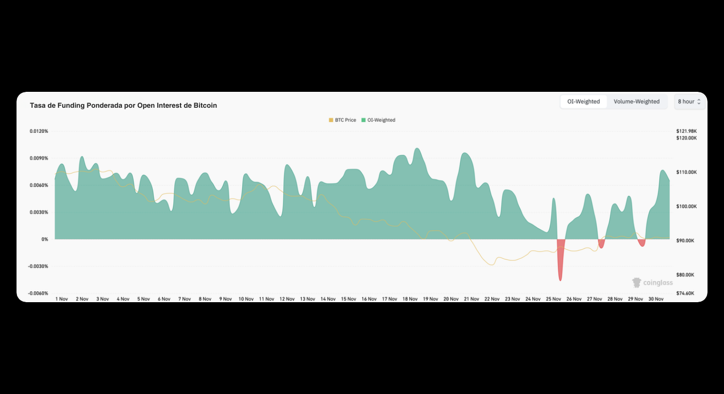 Bitunix Line graph showing Bitcoin’s weighted funding rate by open interest from Nov 1 to Nov 29. Green area represents the funding rate, yellow line shows BTC price, and red line shows OI-weighted rates. Y-axes display percentage and BTC price values.
