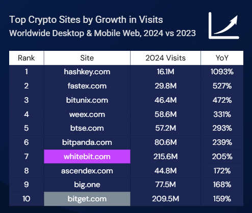 A chart titled “Top Crypto Sites by Growth in Visits.” It lists 10 sites ranked by their 2024 visits and year-over-year growth, with hashkey.com first; whitebit.com and bitget.com rows are highlighted. | Bitunix A chart titled “Top Crypto Sites by Growth in Visits.” It lists 10 sites ranked by their 2024 visits and year-over-year growth, with hashkey.com first; whitebit.com and bitget.com rows are highlighted.