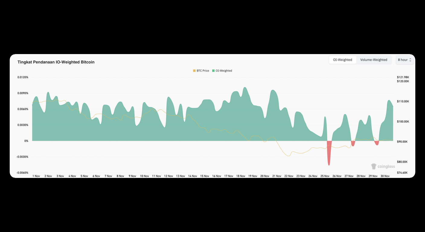 Bitunix A chart showing Bitcoin funding rates from 17 Nov to 27 Nov. The OI-Weighted rate fluctuates widely, BTC Perp and Volume-Weighted lines remain low. Y-axis ranges from -0.025% to 0.075%, with BTC price from ,000 to ,000. | Bitunix Bitunix A chart showing Bitcoin funding rates from 17 Nov to 27 Nov. The OI-Weighted rate fluctuates widely, BTC Perp and Volume-Weighted lines remain low. Y-axis ranges from -0.025% to 0.075%, with BTC price from ,000 to ,000.
