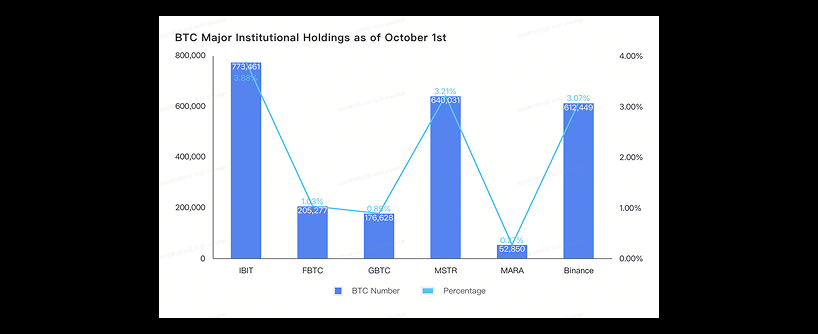 Bar and line graph showing major institutional Bitcoin holdings as of October 1st. IBIT, MSTR, and Binance have the highest BTC holdings, with percentages ranging from 0.76% (FBTC) to 3.22% (MSTR).