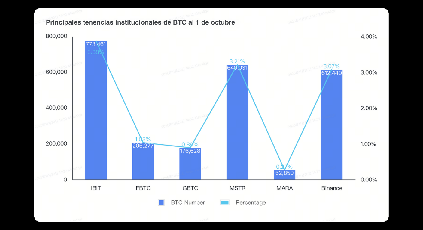 Bitunix Bar and line chart showing top institutional BTC holdings as of October 1 by IBIT, FBTC, GBTC, MSTR, MARA, and Binance, with BTC numbers and percentages for each institution.