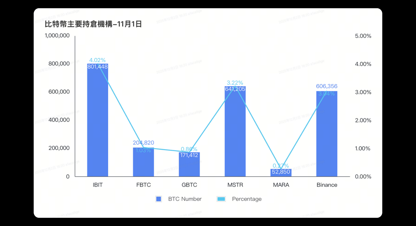 Bitunix Bar and line chart showing BTC holdings (in blue bars) and percentage share (in blue line) for IBIT, FBTC, GBTC, MSTR, MARA, and Binance as of November 1st. IBIT has the highest holdings; MARA has the lowest percentage.
