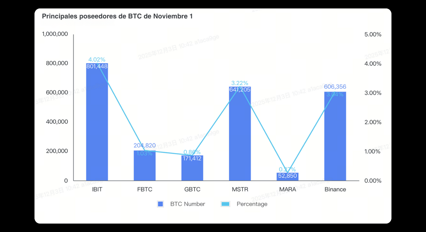 Bitunix Bar and line chart showing the top BTC holders as of November 1: IBIT, FBTC, GBTC, MSTR, MARA, and Binance. IBIT holds the most BTC and MARA the least. Percentages for each holder are also shown.
