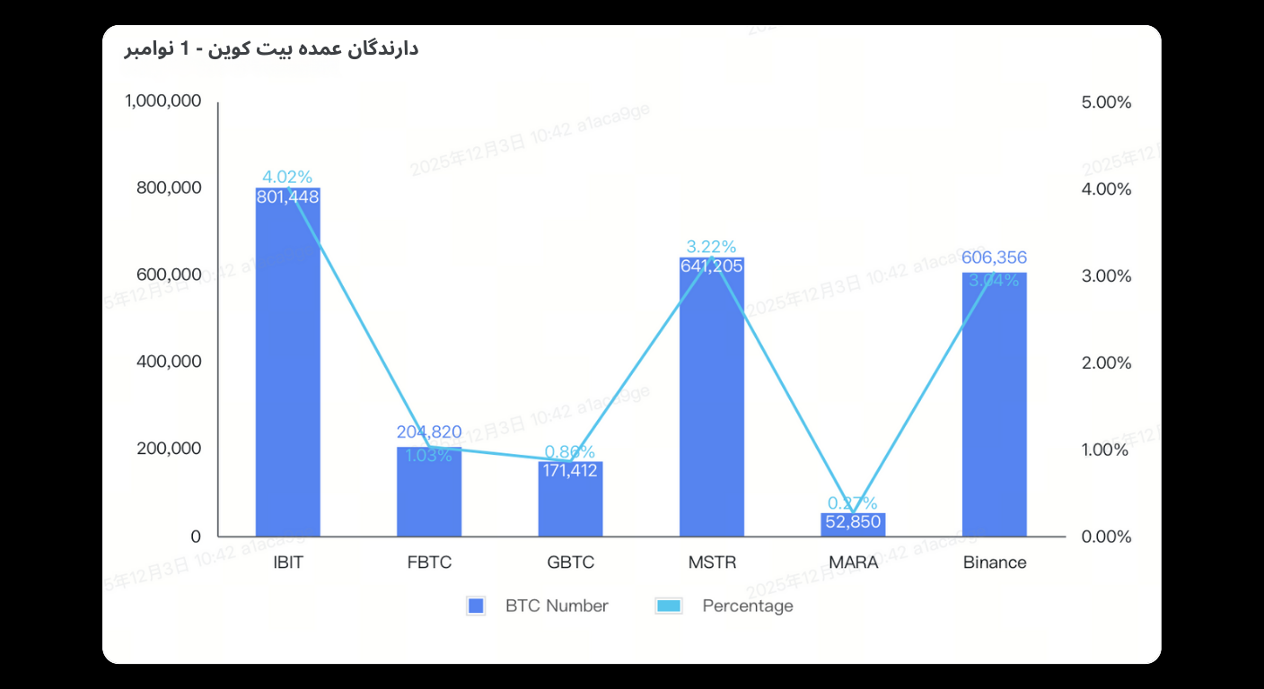 Bitunix A bar and line chart showing the number of Bitcoins (BTC) and their percentage held by major holders: IBIT, FBTC, GBTC, MSTR, MARA, and Binance. BTC numbers and percentages vary for each holder. Labels are in Persian.