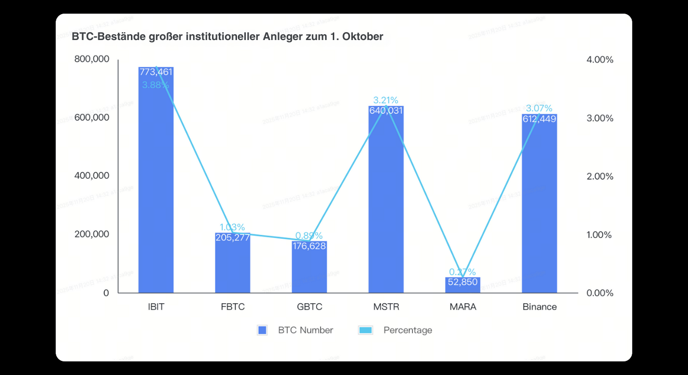 Bitunix Bar and line graph showing BTC holdings and their percentages for six major institutional investors (IBIT, FBTC, GBTC, MSTR, MARA, Binance) as of October 1. IBIT holds the most BTC; Binance has the highest percentage.