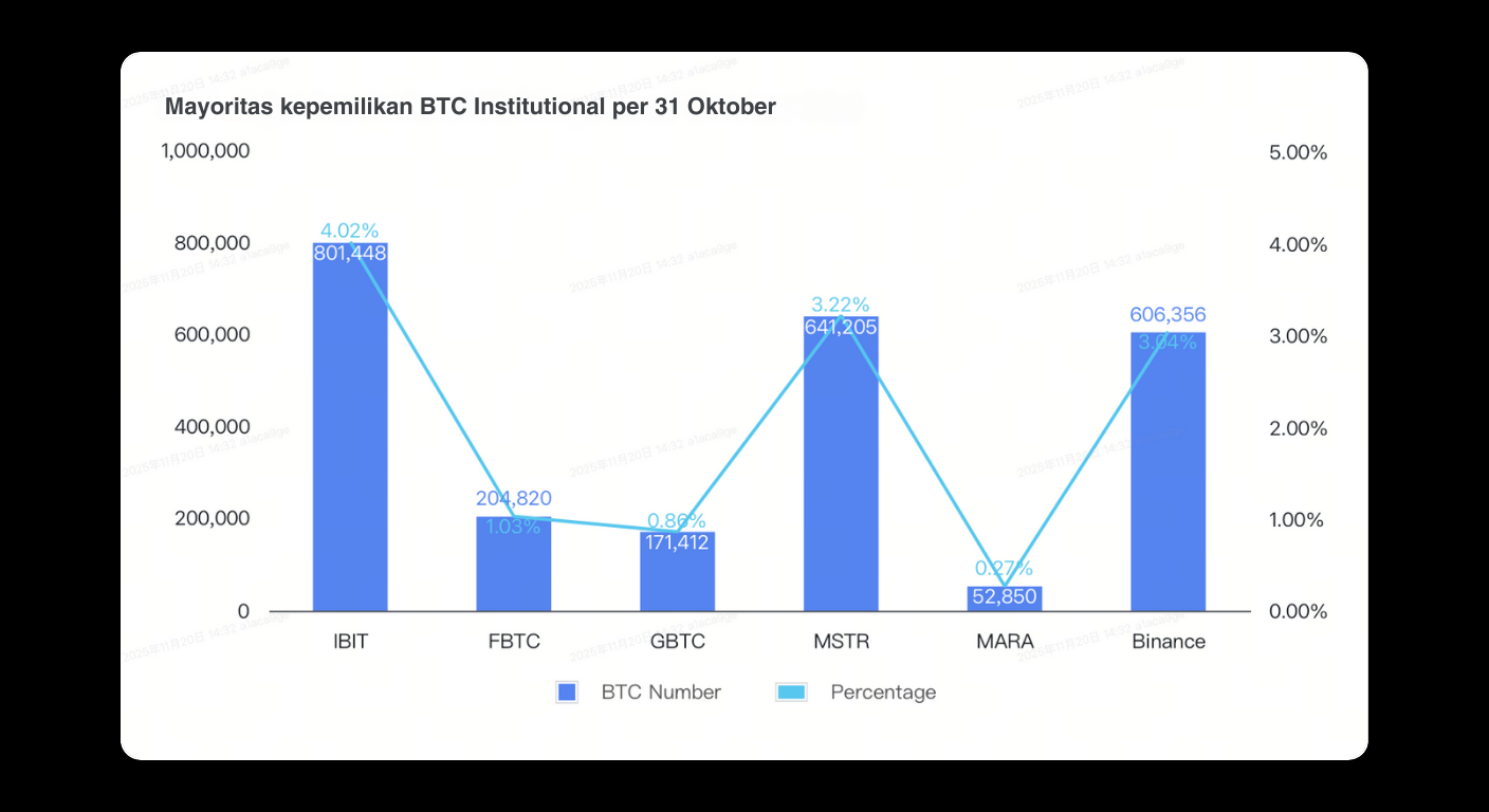 Bitunix A bar and line graph showing institutional BTC ownership as of October 31. IBIT, FBTC, GBTC, MSTR, MARA, and Binance are listed with their BTC holdings and percentages. Binance leads with 606,358 BTC and 3.09%.