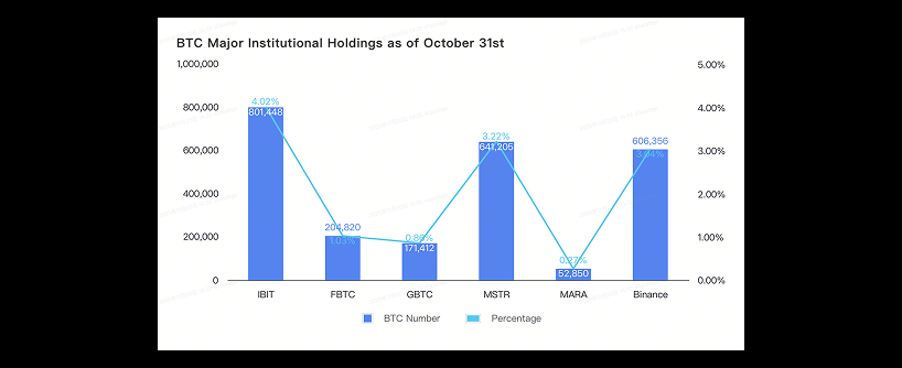 Bar and line chart titled BTC Major Institutional Holdings as of October 31st showing IBIT, FBTC, GBTC, MSTR, MARA, and Binance with BTC numbers (bars) and percentages (line) held by each institution.