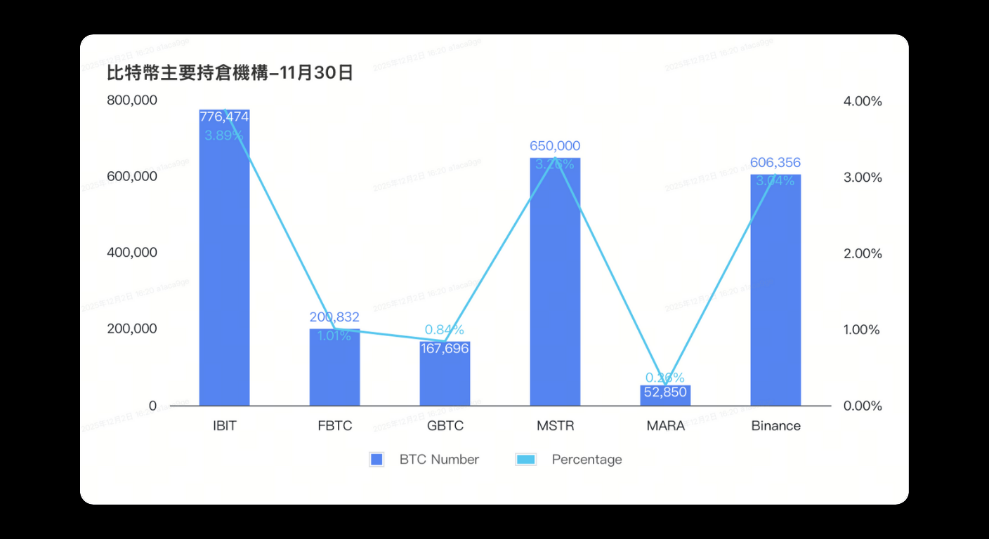 Bitunix Bar chart in Chinese showing BTC holdings by institution as of November 30. IBIT, MSTR, and Binance have the highest BTC numbers, with MSTR leading at 650,000 BTC and the highest percentage at 3.0%.