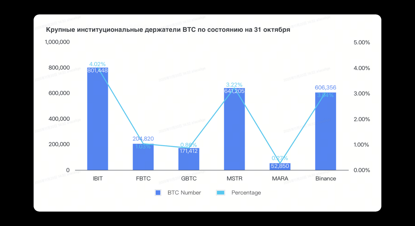 Bitunix Bar and line graph titled “Крупные институциональные держатели BTC по состоянию на 31 октября,” showing BTC held by IBIT, FBTC, GBTC, MSTR, MARA, and Binance, with both numbers and percentages. | Bitunix Bitunix Bar and line graph titled “Крупные институциональные держатели BTC по состоянию на 31 октября,” showing BTC held by IBIT, FBTC, GBTC, MSTR, MARA, and Binance, with both numbers and percentages.