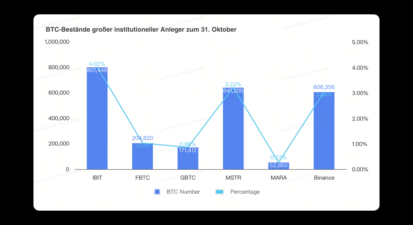 Bitunix Bar and line chart titled BTC-Bestände großer institutioneller Anleger zum 31. Oktober, showing BTC holdings (bar, left axis) and percentages (line, right axis) for IBIT, FBTC, GBTC, MSTR, MARA, and Binance.