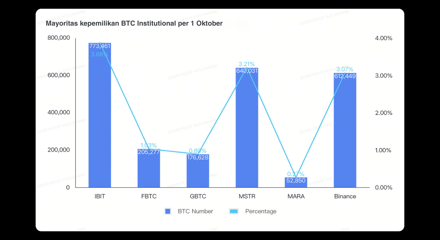 Bitunix Bar and line chart showing BTC ownership by institutions as of October 1: IBIT, FBTC, GBTC, MSTR, MARA, and Binance. IBIT leads with 173,361 BTC (2.64%), Binance 607,492 BTC (3.00%). Percentages shown as a blue line.