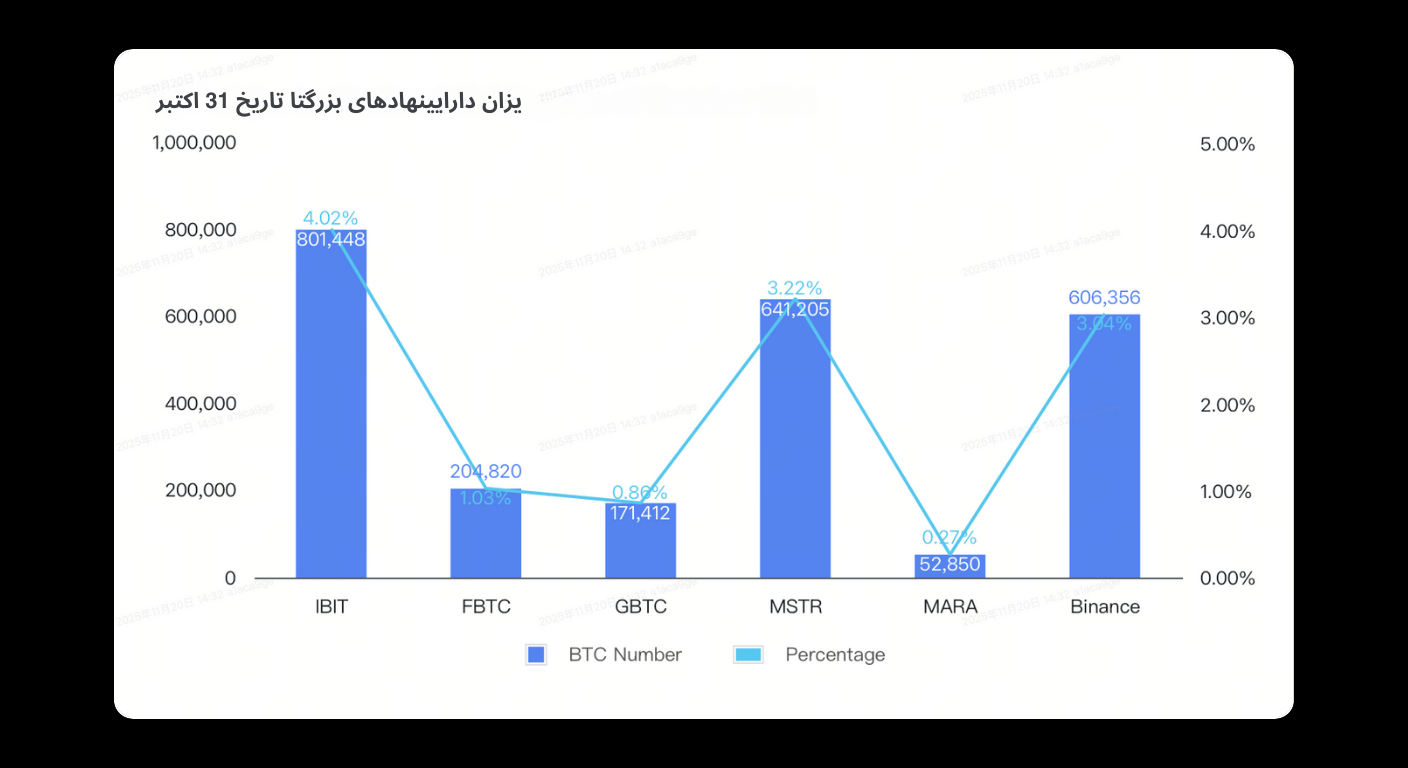 Bitunix A bar and line graph in Persian shows six entities (IBIT, FBTC, GBTC, MSTR, MARA, Binance), comparing BTC numbers (bars) and percentage values (line). IBIT and Binance have the highest bar values.