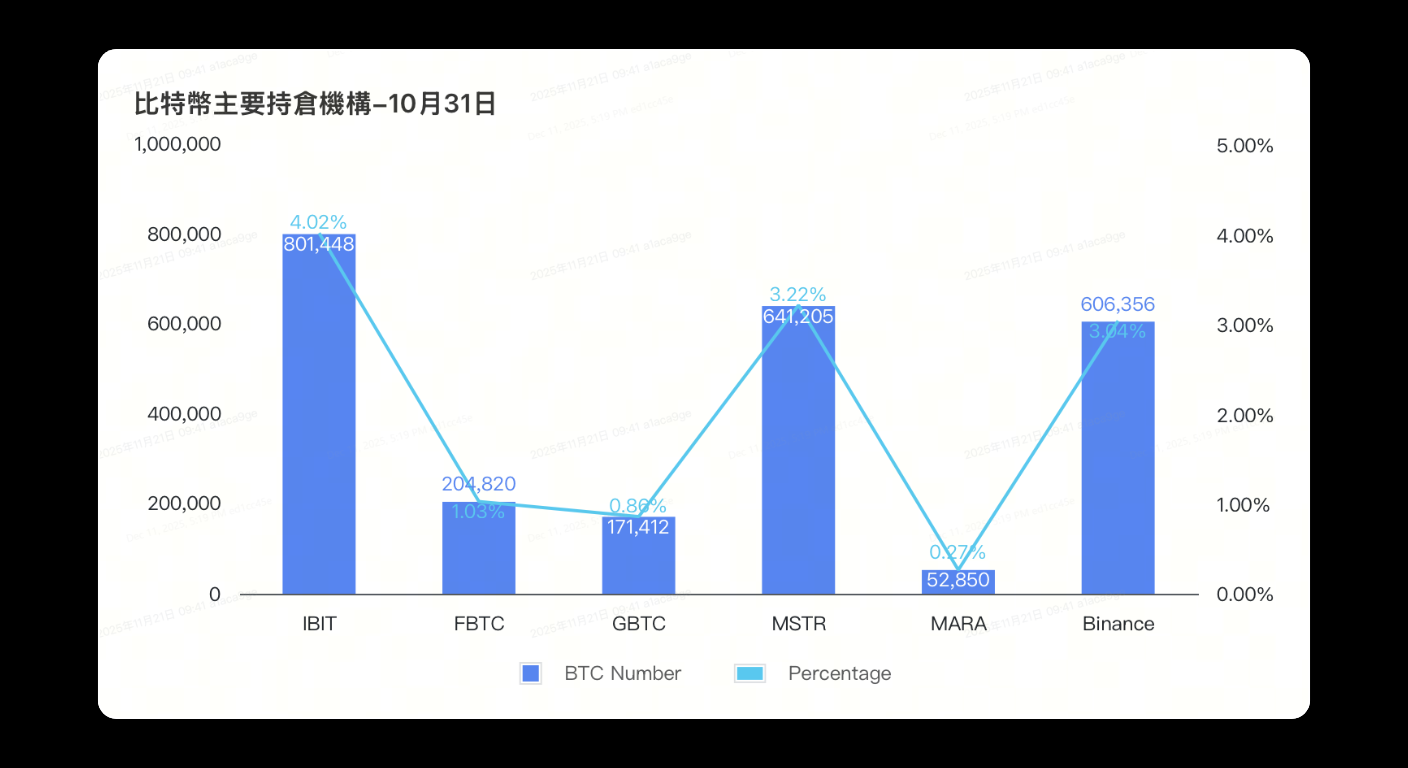 Bitunix A bar and line graph showing Bitcoin holdings (BTC Number) and percentage for IBIT, FBTC, GBTC, MSTR, MARA, and Binance as of October 31. IBIT has the highest number at 801,448 BTC and MARA the lowest at 17,624 BTC.