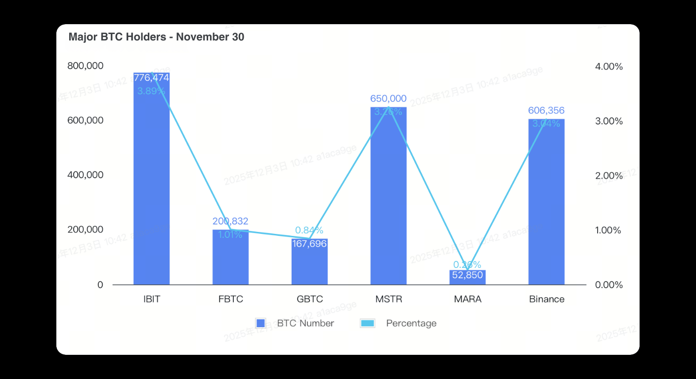 Bar and line graph showing major BTC holders as of November 30. IBIT and MSTR have the highest BTC numbers at 776,474 and 650,000, with Binance at 600,356; percentage values are also displayed for each holder.