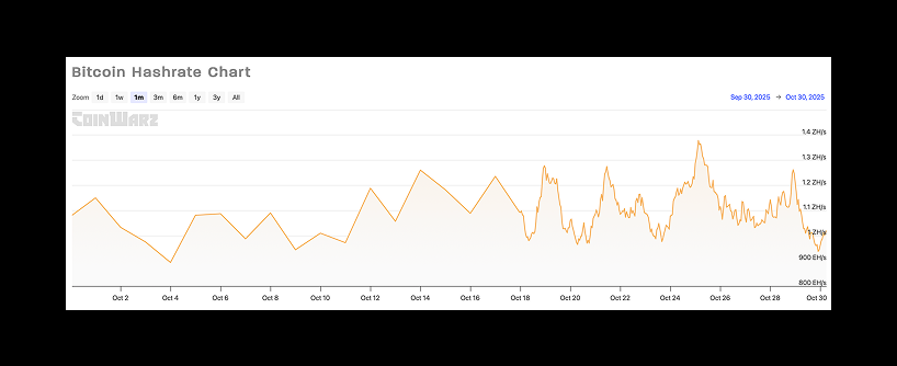 Line graph showing the Bitcoin hashrate from October 2 to October 25, 2015, with fluctuations between approximately 9,000 and 13,000 petahashes per second.