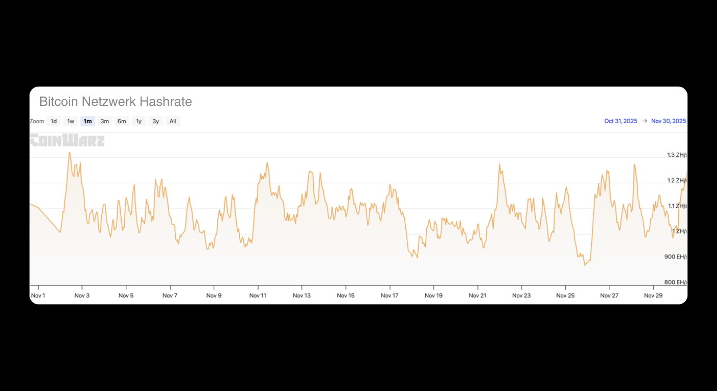 Bitunix Line graph showing fluctuations in Bitcoin network hashrate from November 1 to November 10, 2023, with values ranging from 800 EH/s to 1.2 ZH/s. Highest points appear around November 3 and November 8.