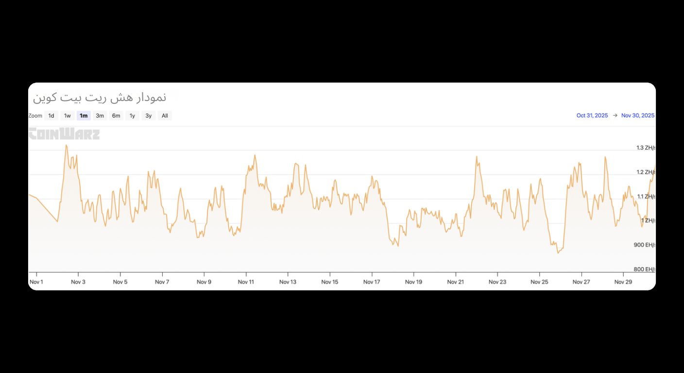 Bitunix A line graph with text in Persian shows fluctuating values from Nov 1 to Nov 30, 2023. The y-axis ranges from 800 EH to 1.3 ZH, indicating hash rates, with peaks and valleys throughout the month.