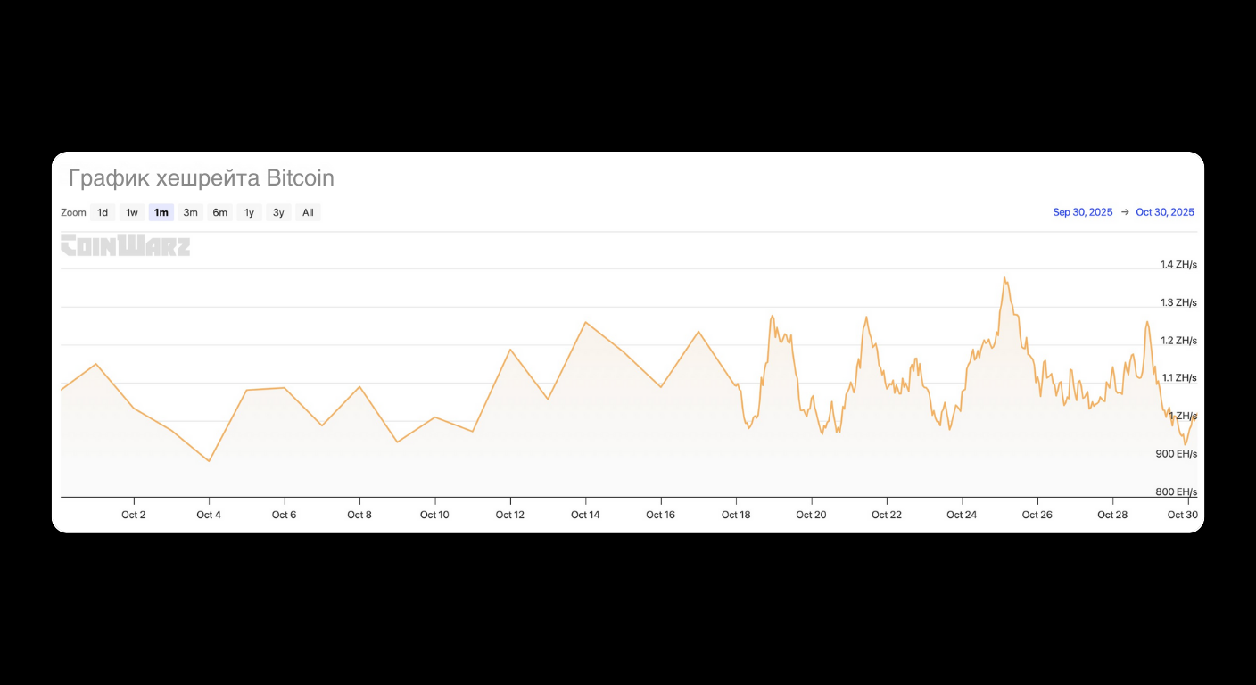 Bitunix A line graph shows fluctuations in the Bitcoin hash rate from September 25 to October 25, with values ranging from about 800 EH/s to 1.4 zH/s. The title is in Russian: График хэшрейта Bitcoin. | Bitunix Bitunix A line graph shows fluctuations in the Bitcoin hash rate from September 25 to October 25, with values ranging from about 800 EH/s to 1.4 zH/s. The title is in Russian: График хэшрейта Bitcoin.