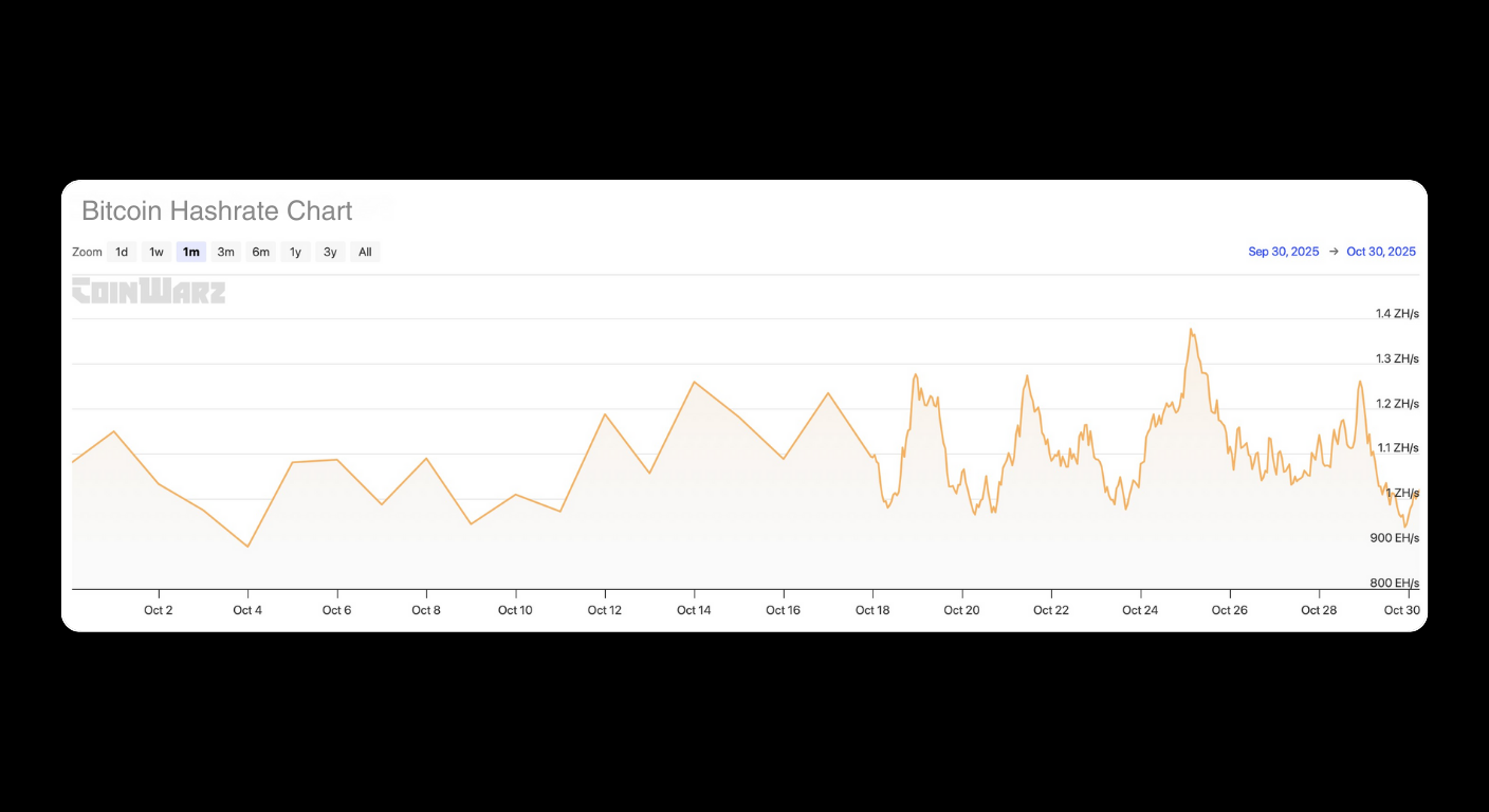 Bitunix Line graph titled Bitcoin Hashrate Chart showing fluctuating hashrate values from September 5, 2023, to October 3, 2023, ranging between 800 PH/s and 1.4 EH/s.