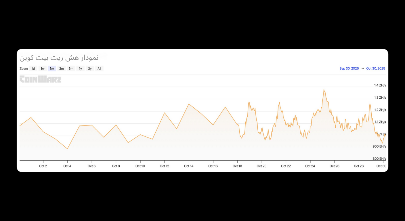 Bitunix A line graph with Persian text shows fluctuating Bitcoin hash rates from September 30, 2023, to October 3, 2023, ranging between 800 EH/s and 1.24 EH/s.