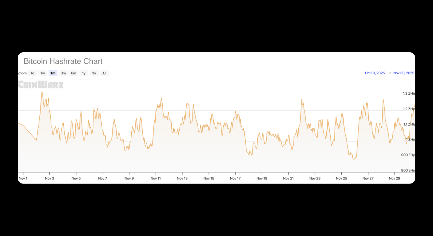 Line graph displaying fluctuations in Bitcoin hashrate from November 1 to November 29, 2021, with values ranging from about 900 EH/s to 1.32 EH/s. The chart shows frequent peaks and dips throughout the period.