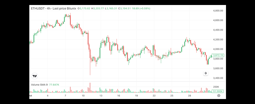 A candlestick chart shows the 4-hour price movements of ETH/USDT on Bitunix, with the price mostly fluctuating between 3,600 and 4,600 USDT. Volume bars are shown below the chart. Last price is 3,872.75 USDT.