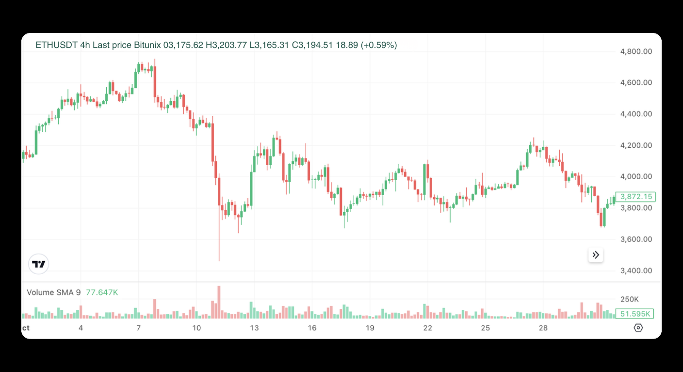 Bitunix A candlestick chart showing the 4-hour price movements of ETHUSDT in March. The price fluctuates between roughly ,600 and ,200, ending at ,872.15. Volume bars are displayed at the bottom.