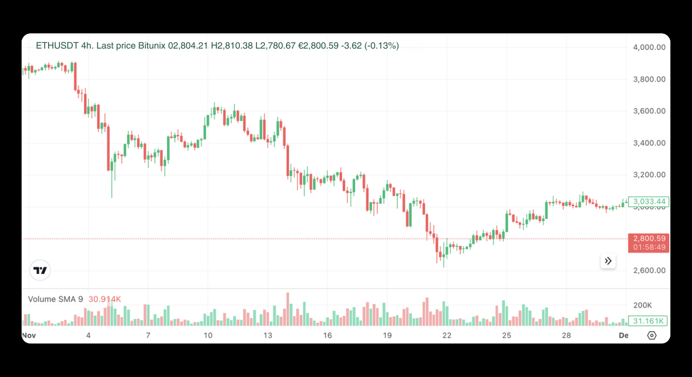 Bitunix A candlestick chart shows Ethereum (ETH) price against USDT over November, with prices declining from above 3,800 to around 2,800. Volume bars are shown at the bottom, trending lower as price stabilizes.