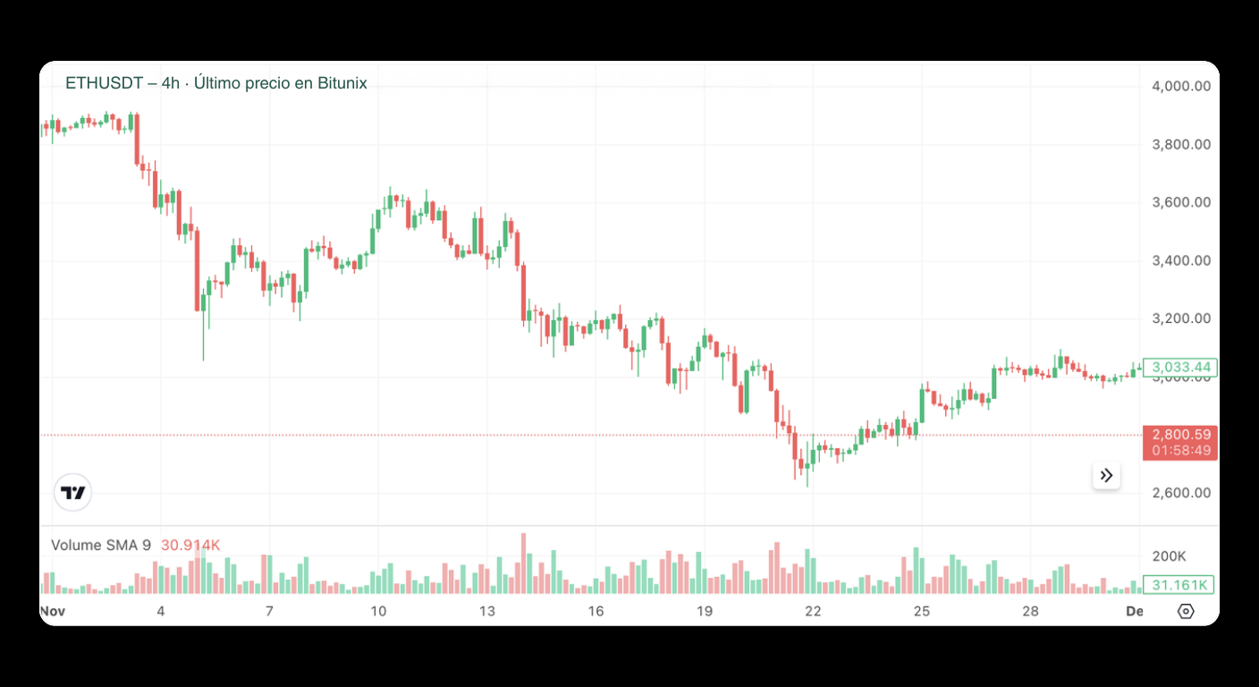 Bitunix A candlestick chart showing the ETH/USDT price on Bitunix from early November to early December. The price trends downward, then stabilizes. Volume bars are shown at the bottom, with the y-axis displaying price and volume.