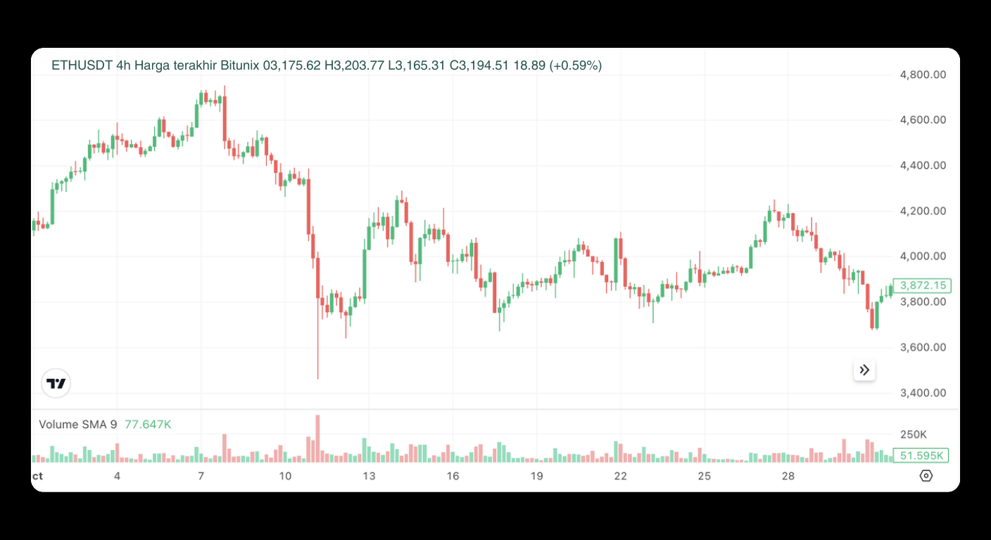 Bitunix A candlestick chart shows ETH/USDT price movements over several days, with prices mostly fluctuating between 3,600 and 4,200. Volume bars are displayed below, and the current price is 3,872.15. | Bitunix Bitunix A candlestick chart shows ETH/USDT price movements over several days, with prices mostly fluctuating between 3,600 and 4,200. Volume bars are displayed below, and the current price is 3,872.15.