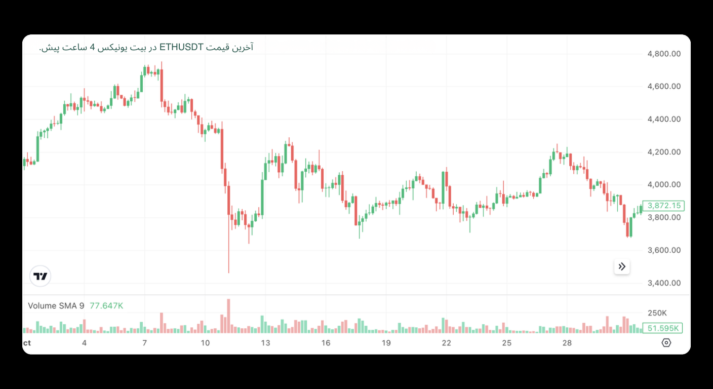 Bitunix A candlestick chart shows the price of ETHUSDT over one month. The price fluctuates, peaking above 4,400 and dropping below 3,800. Volume bars are displayed at the bottom, with green and red candles indicating price changes.