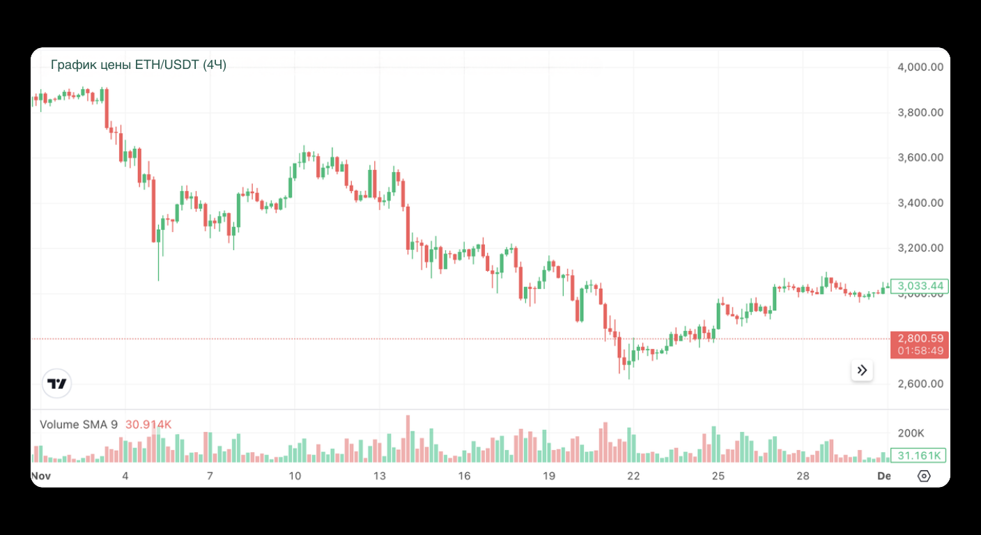 Bitunix A candlestick chart shows the ETH/USDT price from early November to late November, with prices generally declining and then stabilizing. Volume bars are shown at the bottom, and some labels are in Russian.