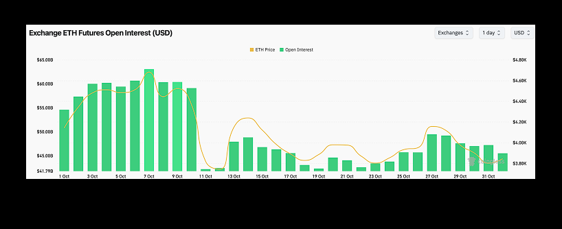 Bar chart showing ETH futures open interest (green bars) and ETH price (yellow line) in USD from October 1 to October 29. Open interest peaks near October 2, then declines, with ETH price fluctuating throughout the month.