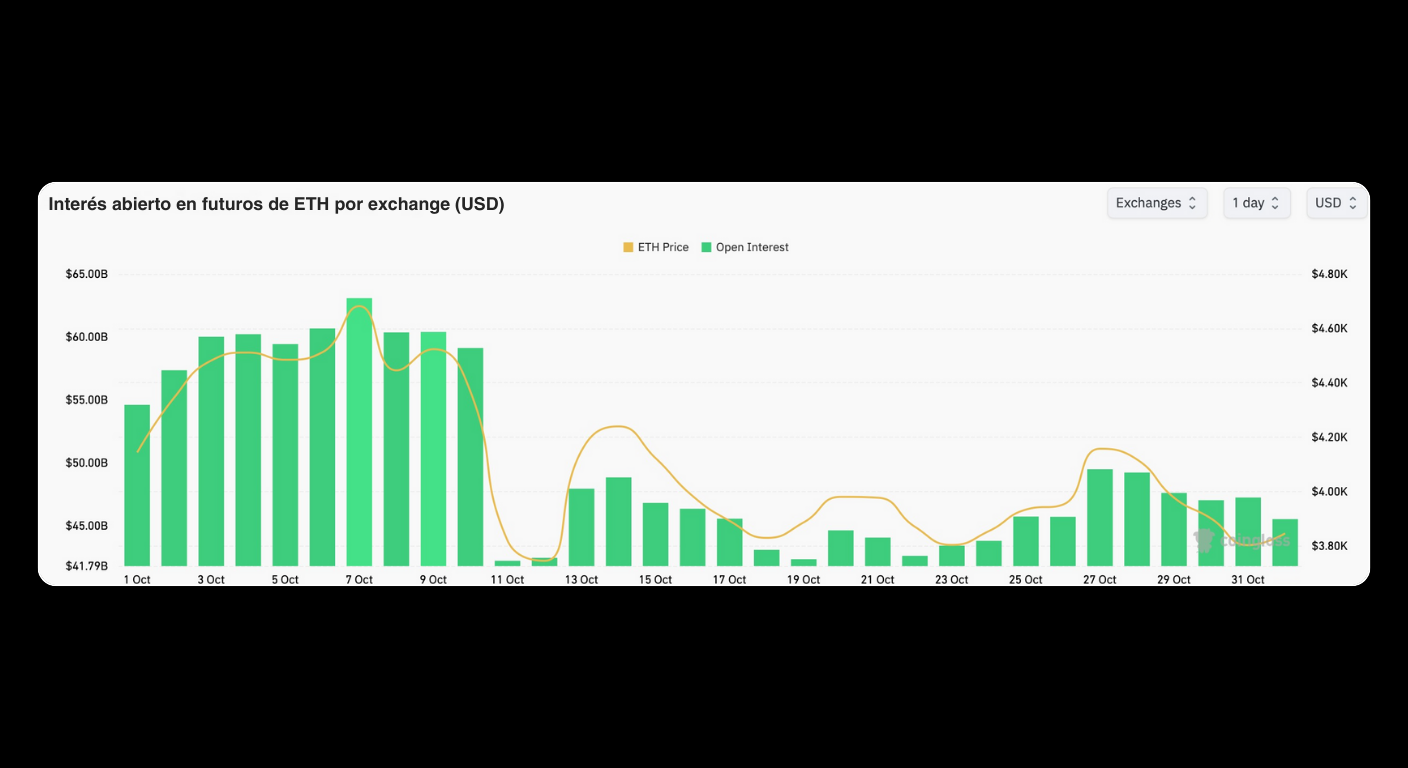 Bitunix Bar and line graph showing ETH futures open interest (green bars) and ETH price (yellow line) in USD from October 1 to October 27. Open interest is highest from October 4 to 7, decreasing afterwards. Text is in Spanish.