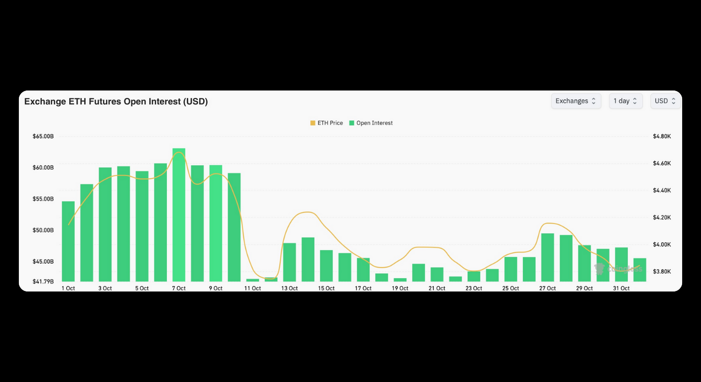 Bitunix A bar and line chart showing ETH Futures Open Interest (USD) from October 7 to October 21. Green bars represent open interest values, and a yellow line shows ETH price fluctuations over the same period.