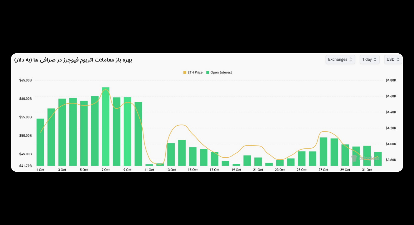 Bitunix Bar and line chart showing ETH trading data over October. Green bars indicate ETH price; the yellow line shows open interest. Both values fluctuate, peaking mid-month and declining towards the end. Text in Persian appears at the top.