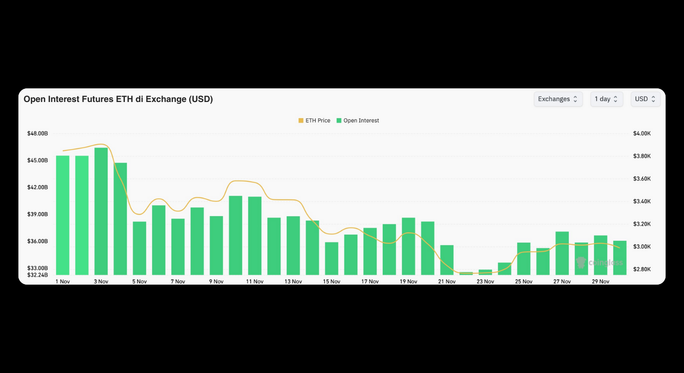 Bitunix Bar chart showing Ethereum futures open interest (green bars) and ETH price (yellow line) from early to late November. Both metrics decline steadily, with a sharp drop in mid-November and a gradual recovery at the end. | Bitunix Bitunix Bar chart showing Ethereum futures open interest (green bars) and ETH price (yellow line) from early to late November. Both metrics decline steadily, with a sharp drop in mid-November and a gradual recovery at the end.