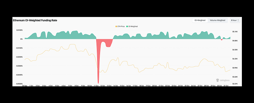 A chart showing the Ethereum open interest weighted funding rate with green and red areas above and below zero, alongside a yellow line graph tracking Ethereums price from  alt=
