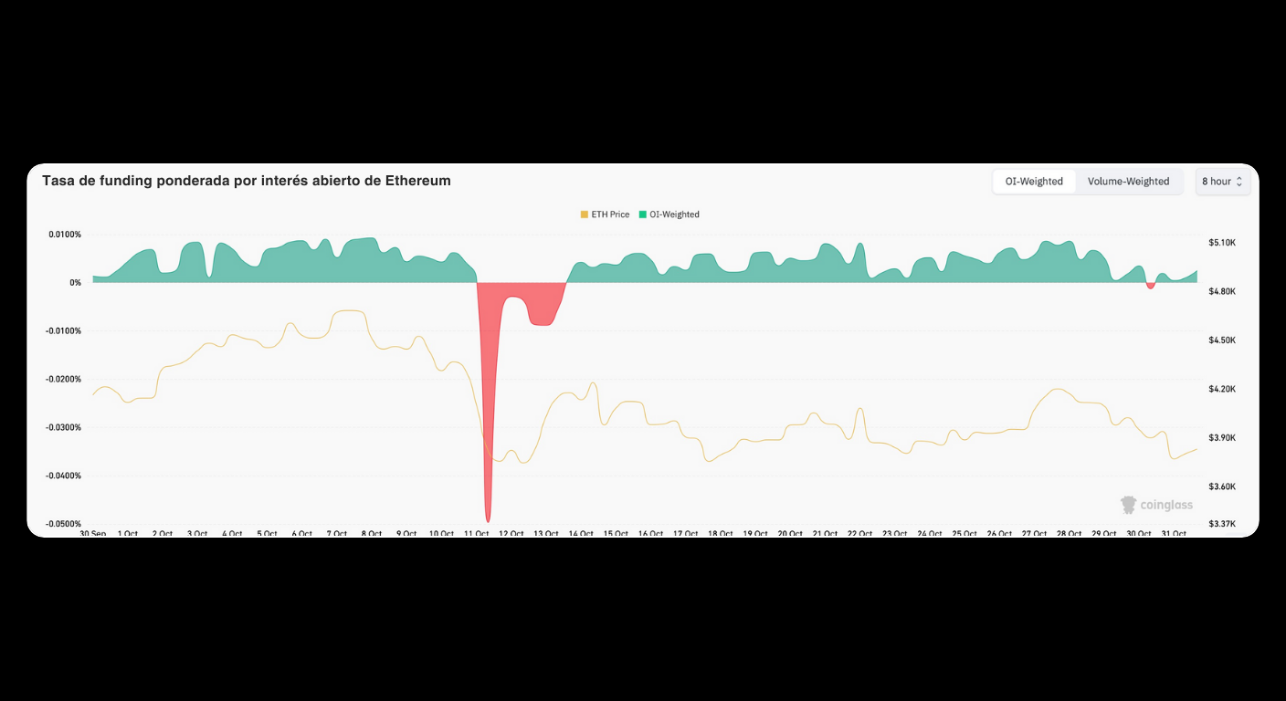 Bitunix A line graph displays Ethereum’s open interest weighted funding rate and price trend. The funding rate fluctuates, showing a sharp negative dip in the middle. The price line remains mostly steady with minor variations. Text is in Spanish.