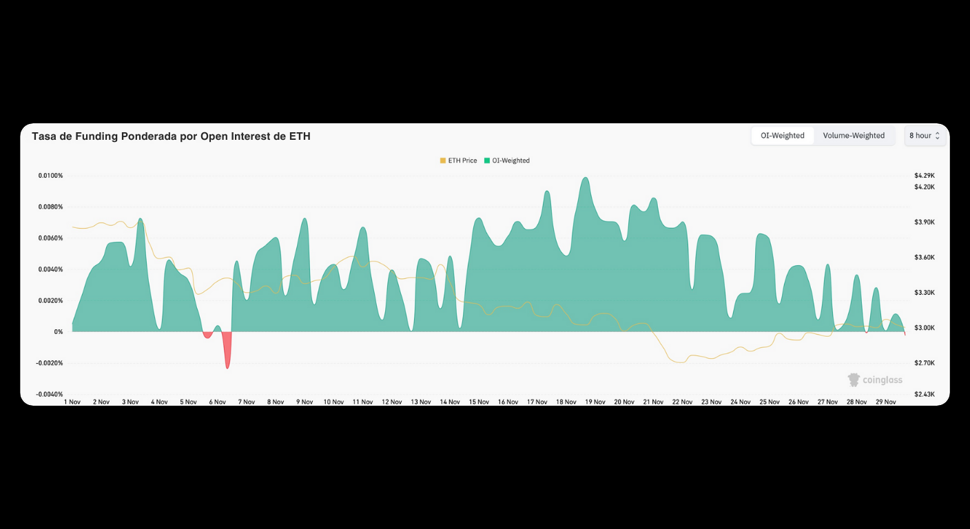 Bitunix Line chart titled “Tasa de Funding Ponderada por Open Interest de ETH” showing ETH price (yellow line) and weighted funding rate (green and red shaded areas) trends from early November to early December 2023.