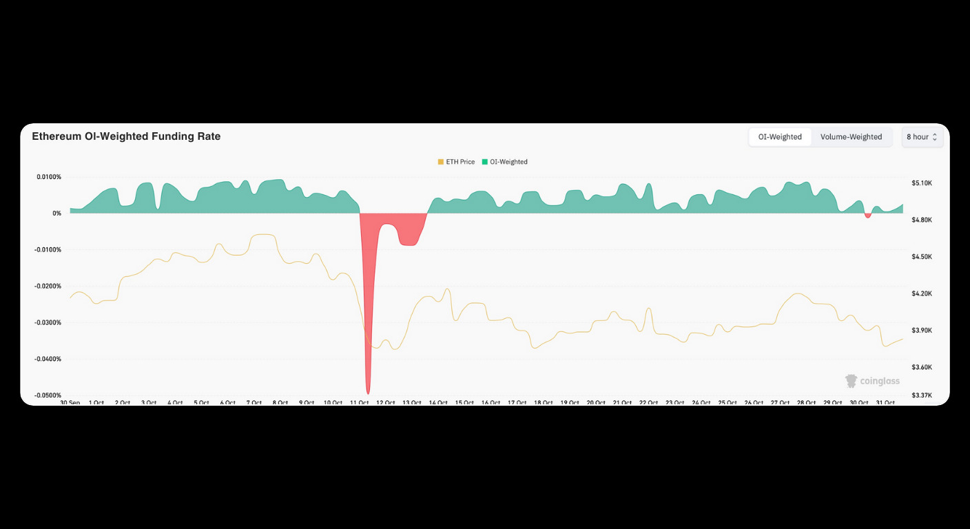 Bitunix A line chart shows Ethereum OI-Weighted Funding Rate, with a yellow line for ETH price and green/red filled areas for funding rate. There is a notable dip into red, then a return to green, as the ETH price fluctuates.